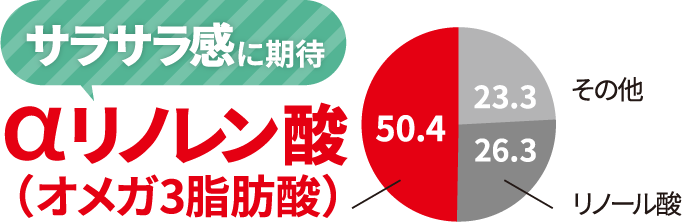 シマアザミ油の成分のグラフ サラサラ感に期待 αリノレン酸(オメガ3脂肪酸)50.4% リノール酸26.3% その他23.3%