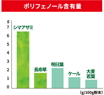 ポリフェノール含有量