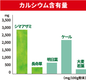 カルシウム含有量のグラフ