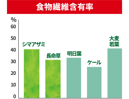 食物繊維含有率のグラフ