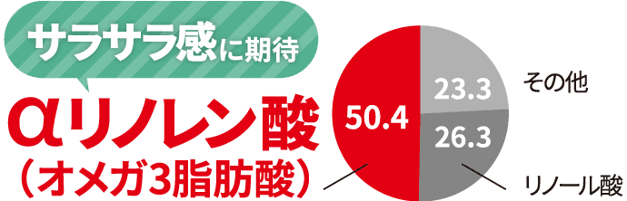 サラサラ感に期待 αリノレン酸（オメガ3脂肪酸）