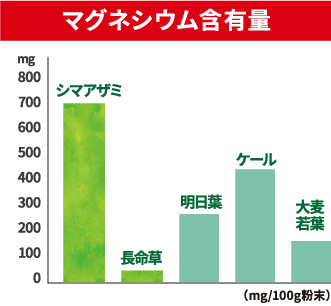 マグネシウム含有量のグラフ