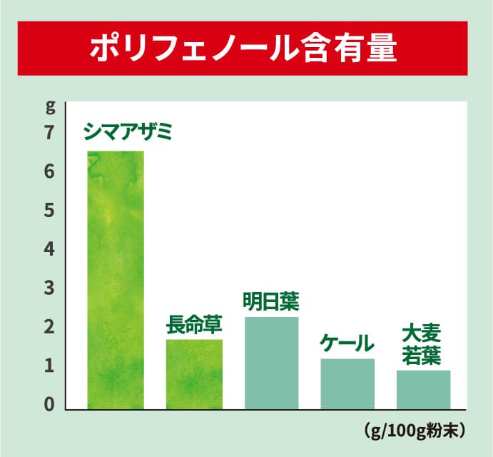ポリフェノール含有量のグラフ